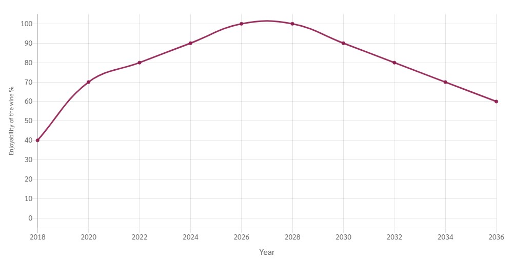 courbe d’évolution vin